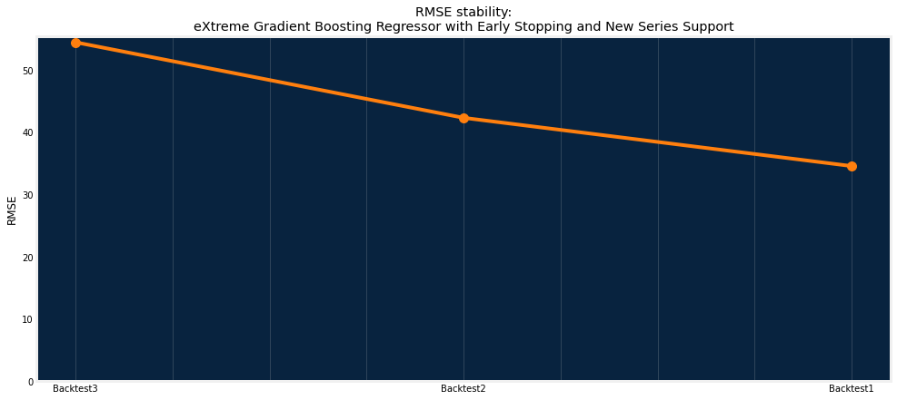 RMSE stability