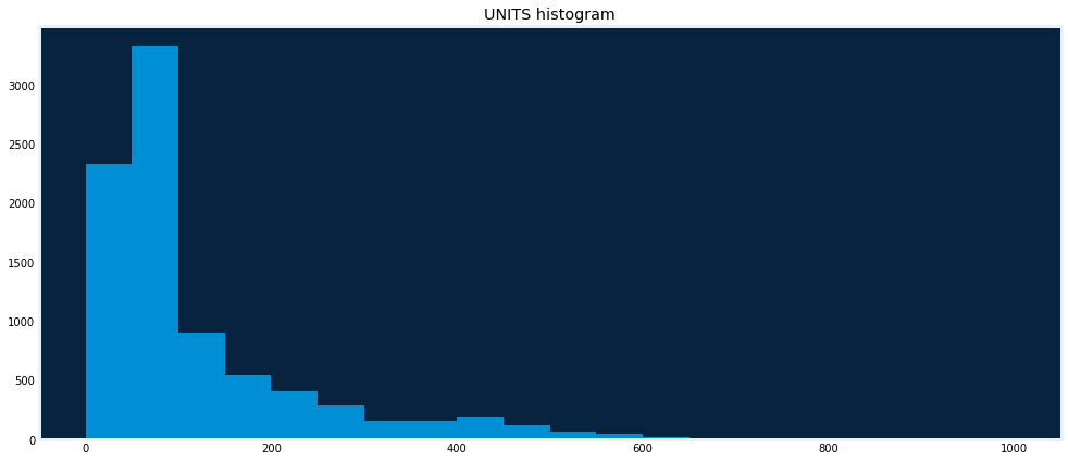 UNITS histogram