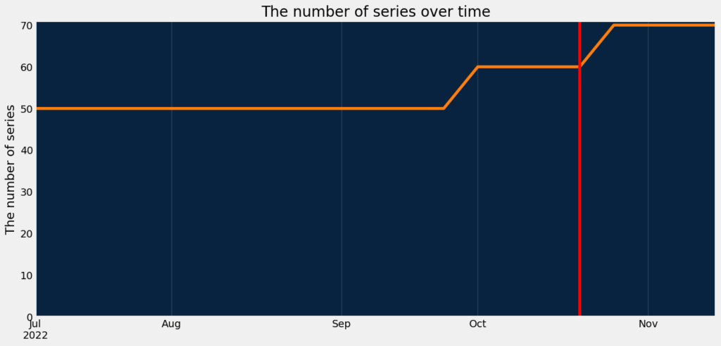 number of series