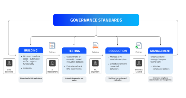 Artificial intelligence | NIST - Ai Governance Standards Development