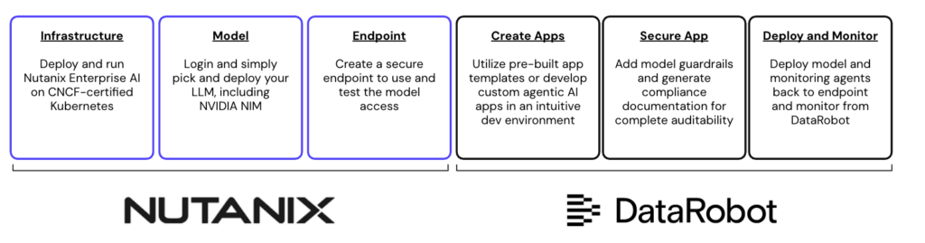 DataRobot and Nutanix workflow steps
