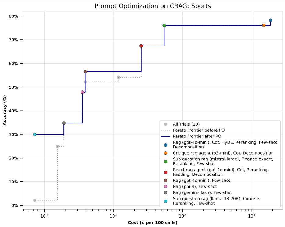 Figure 4 prompt optimization with Trace further improves Pareto optimal flows identified by syftr