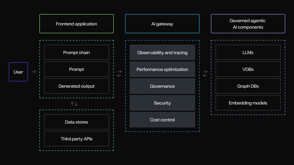 AI gateway DataRobot