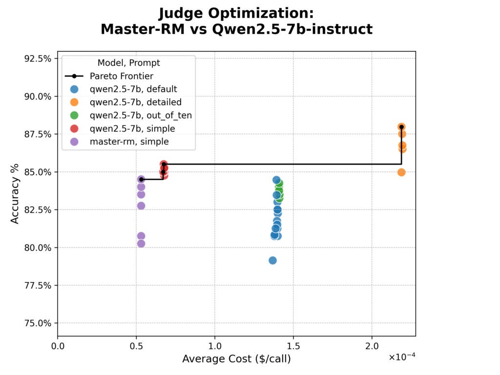 judge optimization master rm vs qwen2.5 7b instruct