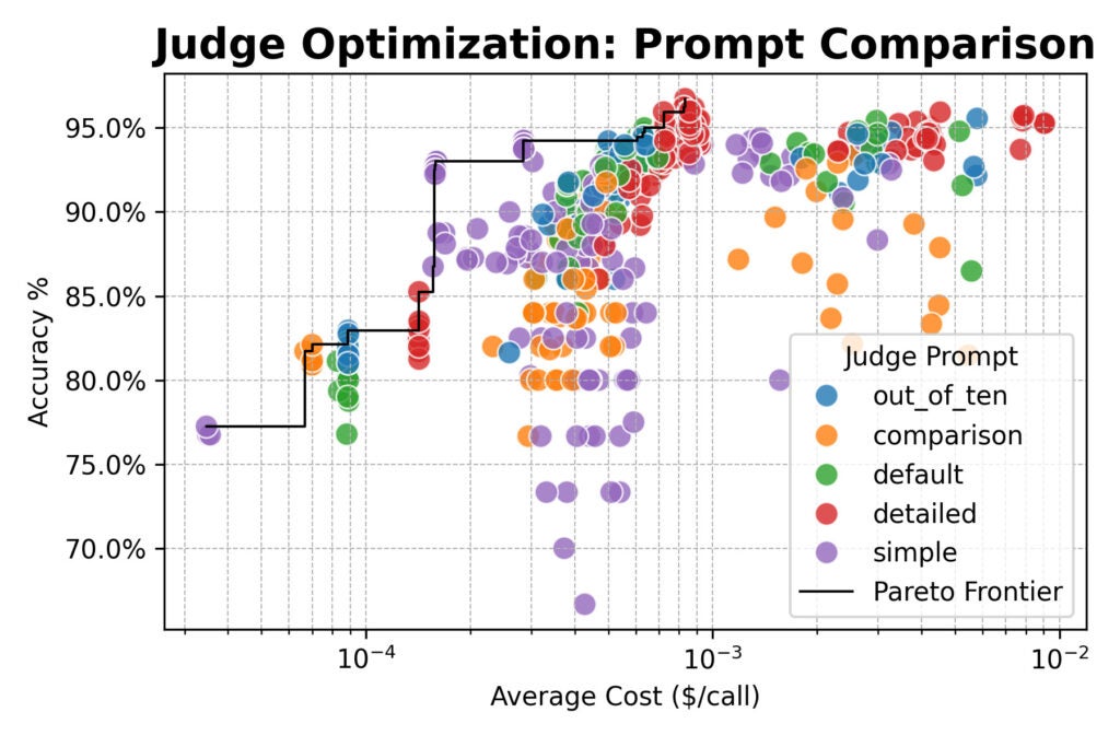judge optimization prompt comparison