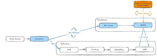 Introducing ACL Hydration: safe data workflows for agentic AI