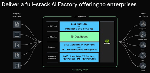 AI factory architecture diagram with DataRobot and Dell