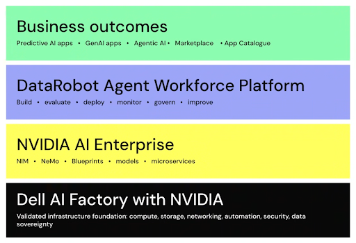 The AI factory tech stack with DataRobot, Nvidia, and Dell