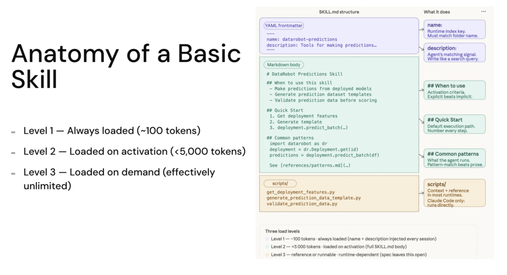 Anatomy of a Basic Skill