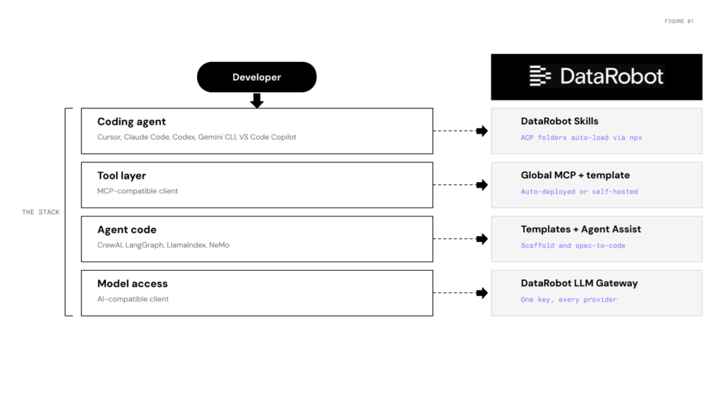 Four developer workflows using DataRobot Skills, MCP, templates, agent assist, and LLM Gateway.