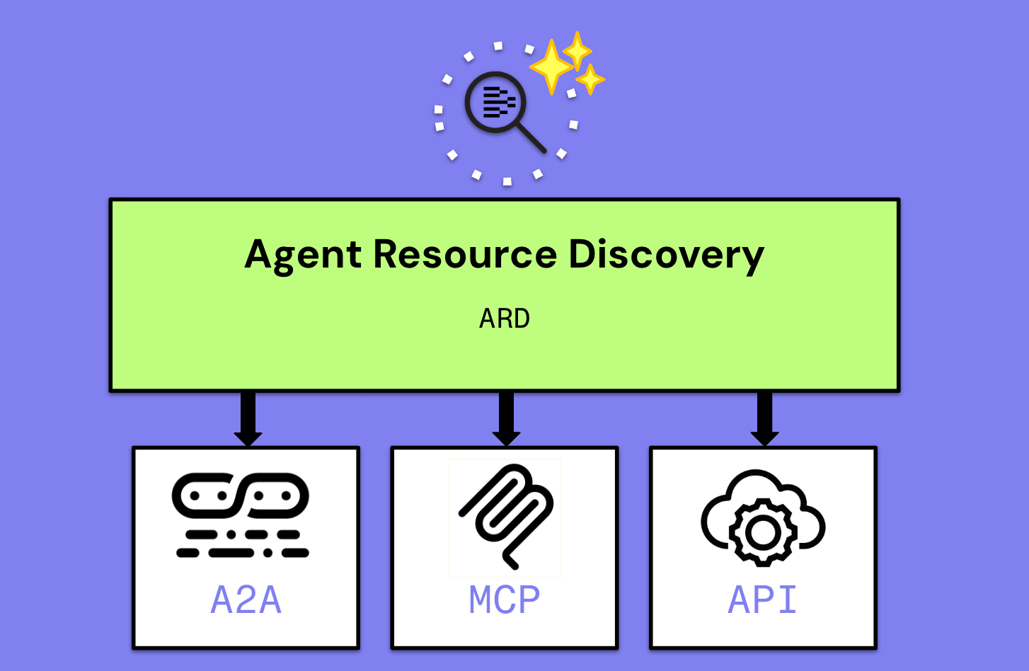 Diagram showing Agent Resource Discovery (ARD) connecting to A2A, MCP, and API