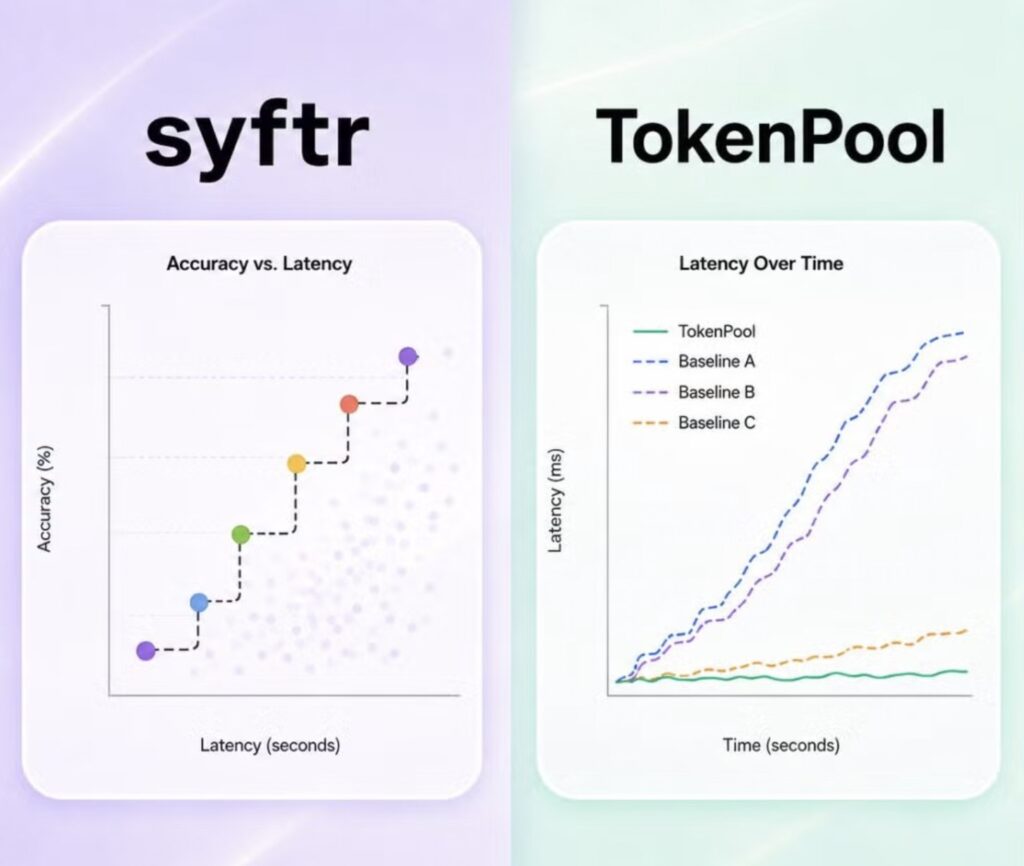 Two benchmark charts side by side: syftr accuracy vs. latency and Token Pool latency over time