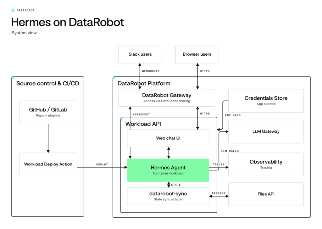 Hermes architecture diagram
